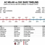 AC Milan vs SSC Bari Timeline