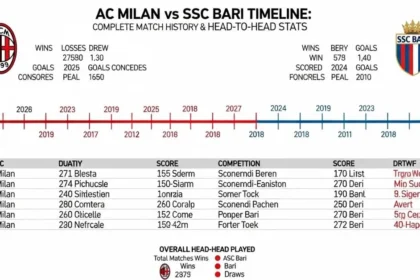 AC Milan vs SSC Bari Timeline